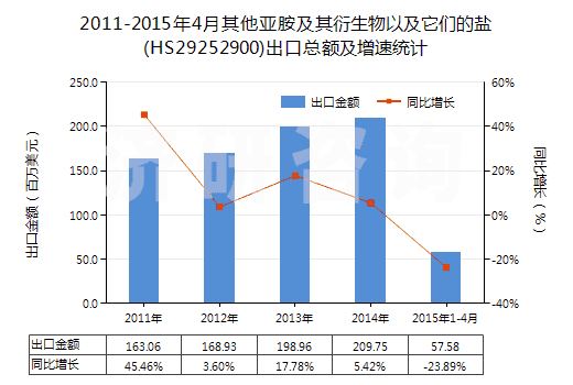 2011-2015年4月其他亞胺及其衍生物以及它們的鹽(HS29252900)出口總額及增速統(tǒng)計